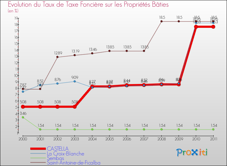Evolution du taux de la taxe foncière sur le bati pour CASTELLA et les communes proches Comparaison des taux de taxe foncière sur le bati pour CASTELLA et les communes voisines