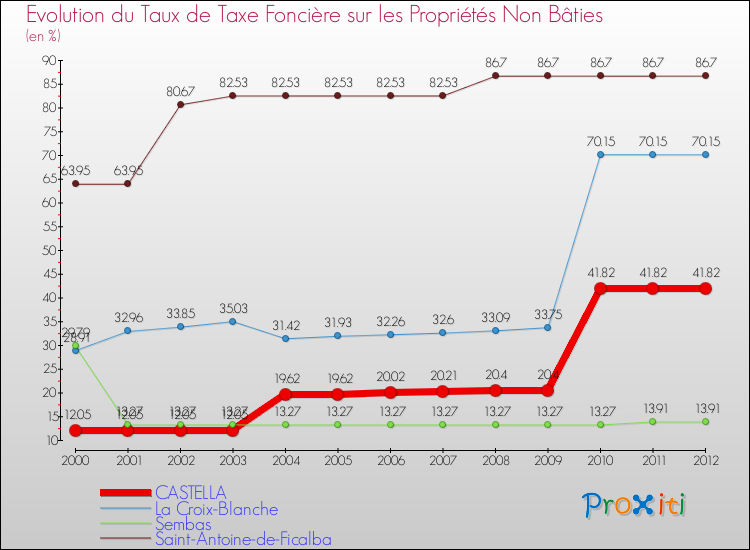 Evolution du taux de la taxe foncière sur les immeubles et terrains non batis pour CASTELLA et les communes proches de 2000 à 2012 Comparaison des taux de la taxe foncière sur les immeubles et terrains non batis pour CASTELLA et les communes voisines de 2000 à 2012