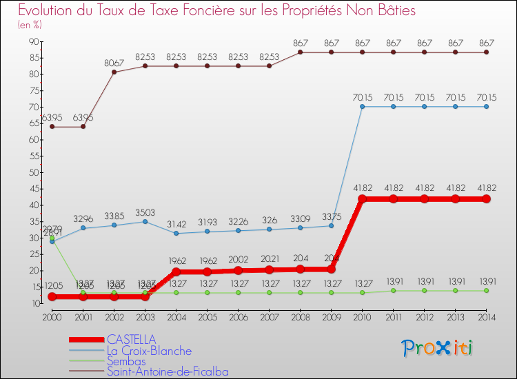 Evolution du taux de la taxe foncière sur les immeubles et terrains non batis pour CASTELLA et les communes proches de 2000 à 2014 Comparaison des taux de la taxe foncière sur les immeubles et terrains non batis pour CASTELLA et les communes voisines de 2000 à 2014