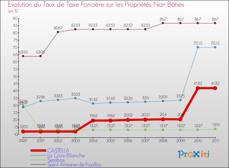 Evolution du taux de la taxe foncière sur les immeubles et terrains non batis pour CASTELLA et les communes proches Comparaison des taux de la taxe foncière sur les immeubles et terrains non batis pour CASTELLA et les communes voisines