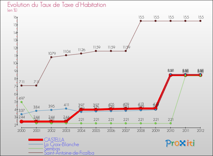 Evolution du taux de la taxe d'habitation pour CASTELLA et les communes proches Comparaison des taux de la taxe d'habitation pour CASTELLA et les communes voisines