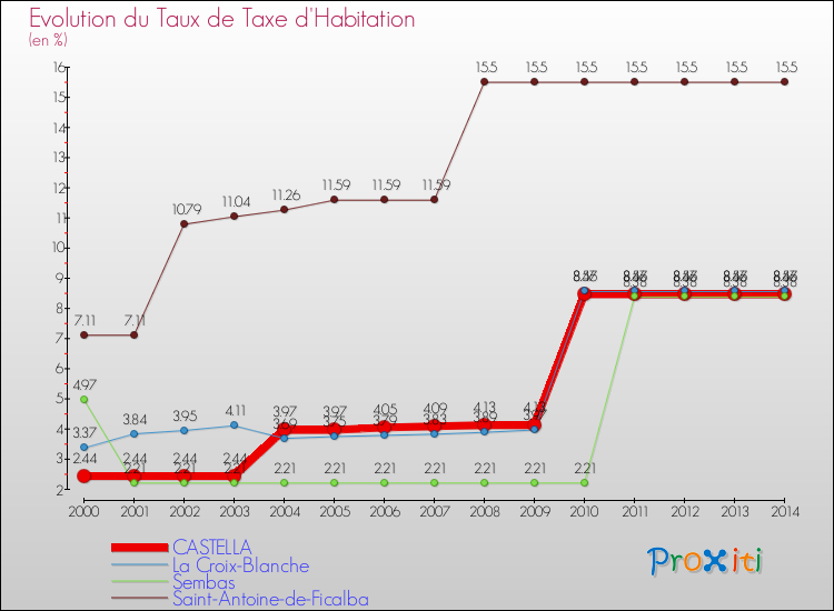 Evolution du taux de la taxe d'habitation pour CASTELLA et les communes proches de 2000 à 2014 Comparaison des taux de la taxe d'habitation pour CASTELLA et les communes voisines de 2000 à 2014
