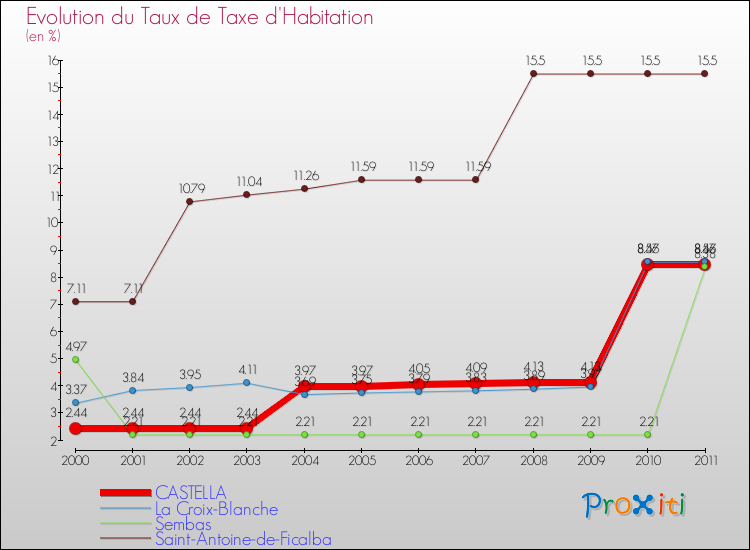 Evolution du taux de la taxe d'habitation pour CASTELLA et les communes proches Comparaison des taux de la taxe d'habitation pour CASTELLA et les communes voisines