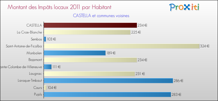 Montant des impôts locaux par Habitant pour CASTELLA et les communes proches Comparaison des impôts locaux par habitant pour CASTELLA et les communes voisines