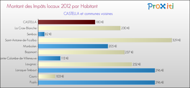 Montant des impôts locaux par Habitant pour CASTELLA et les communes proches Comparaison des impôts locaux par habitant pour CASTELLA et les communes voisines
