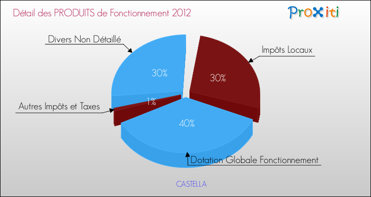 Décomposition du Budget de Fonctionnement 2012 de la commune de CASTELLA Budget de Fonctionnement 2012 pour la commune de CASTELLA