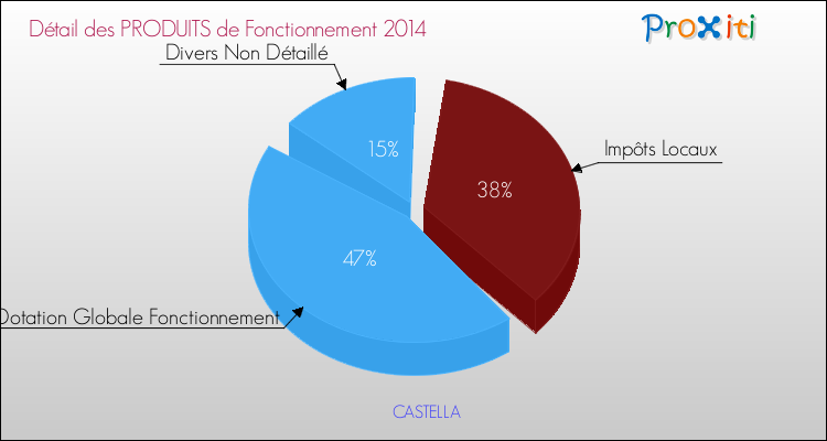 Décomposition du Budget de Fonctionnement 2014 de la commune de CASTELLA Budget de Fonctionnement 2014 pour la commune de CASTELLA