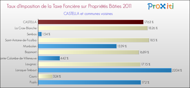 Taux d'imposition de la taxe foncière sur le bati 2011 pour CASTELLA et les communes proches Comparaison des taux d'imposition de la taxe foncière sur le bati 2011 pour CASTELLA et les communes voisines