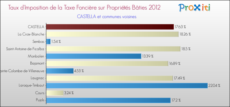 Taux d'imposition de la taxe foncière sur le bati 2012 pour CASTELLA et les communes proches Comparaison des taux d'imposition de la taxe foncière sur le bati 2012 pour CASTELLA et les communes voisines