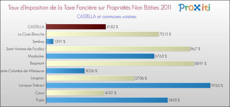 Taux d'imposition de la taxe foncière sur les immeubles et terrains non batis 2011 pour CASTELLA et les communes proches Comparaison des taux d'imposition de la taxe foncière sur les immeubles et terrains non batis 2011 pour CASTELLA et les communes voisines