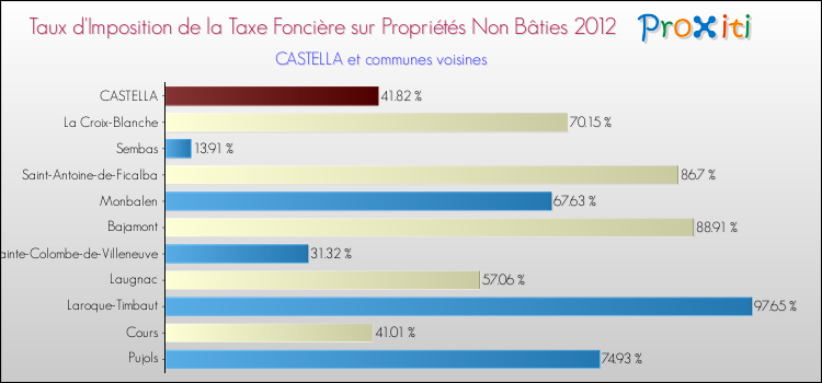 Taux d'imposition de la taxe foncière sur les immeubles et terrains non batis 2012 pour CASTELLA et les communes proches Comparaison des taux d'imposition de la taxe foncière sur les immeubles et terrains non batis 2012 pour CASTELLA et les communes voisines