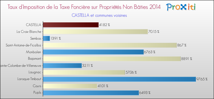 Taux d'imposition de la taxe foncière sur les immeubles et terrains non batis 2014 pour CASTELLA et les communes proches Comparaison des taux d'imposition de la taxe foncière sur les immeubles et terrains non batis 2014 pour CASTELLA et les communes voisines