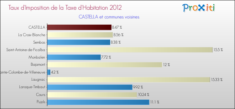 Taux d'imposition de la taxe d'habitation 2012 pour CASTELLA et les communes proches Comparaison des taux d'imposition de la taxe d'habitation 2012 pour CASTELLA et les communes voisines