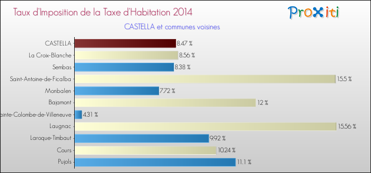 Taux d'imposition de la taxe d'habitation 2014 pour CASTELLA et les communes proches Comparaison des taux d'imposition de la taxe d'habitation 2014 pour CASTELLA et les communes voisines