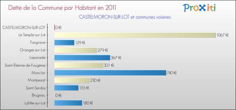 Dette par habitant de la commune en 2011 pour CASTELMORON-SUR-LOT et les communes proches Comparaison de la dette par habitant de la commune en 2011 pour CASTELMORON-SUR-LOT et les communes voisines