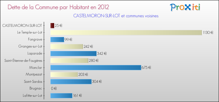 Dette par habitant de la commune en 2012 pour CASTELMORON-SUR-LOT et les communes proches Comparaison de la dette par habitant de la commune en 2012 pour CASTELMORON-SUR-LOT et les communes voisines