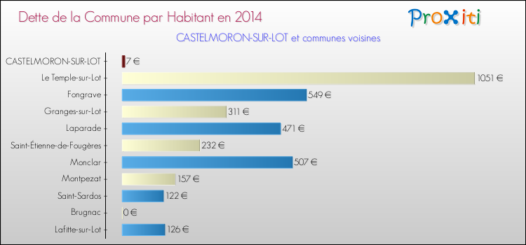 Dette par habitant de la commune en 2014 pour CASTELMORON-SUR-LOT et les communes proches Comparaison de la dette par habitant de la commune en 2014 pour CASTELMORON-SUR-LOT et les communes voisines