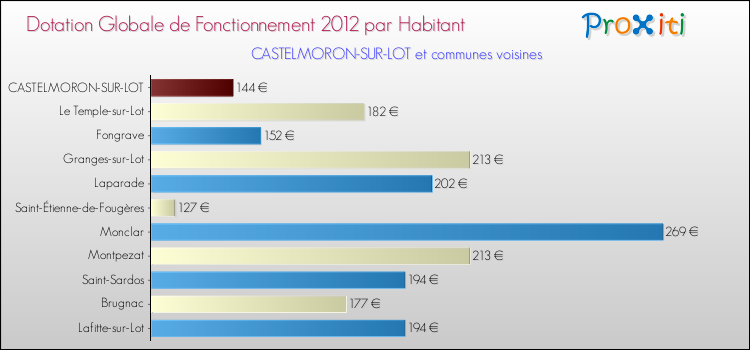Montant des dotations globales de fonctionnement DGF par Habitant pour CASTELMORON-SUR-LOT et les communes proches Comparaison des des dotations globales de fonctionnement DGF par habitant pour CASTELMORON-SUR-LOT et les communes voisines