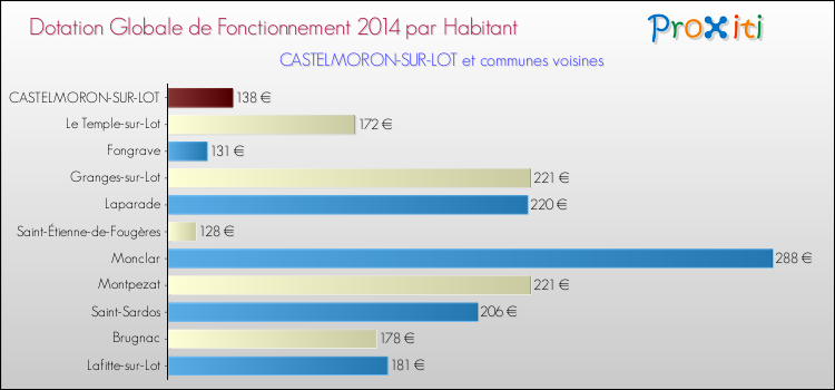 Montant des dotations globales de fonctionnement DGF par Habitant pour CASTELMORON-SUR-LOT et les communes proches en 2014. Comparaison des des dotations globales de fonctionnement DGF par habitant pour CASTELMORON-SUR-LOT et les communes voisines en 2014.