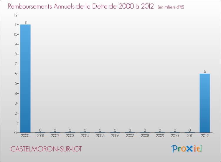Evolution de l'annuité de la dette pour la commune de CASTELMORON-SUR-LOT de 2000 à 2012 Annuités de la dette pour CASTELMORON-SUR-LOT de 2000 à 2012