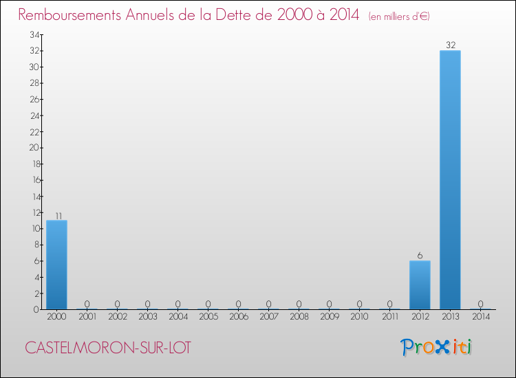 Evolution de l'annuité de la dette pour la commune de CASTELMORON-SUR-LOT de 2000 à 2014 Annuités de la dette pour CASTELMORON-SUR-LOT de 2000 à 2014