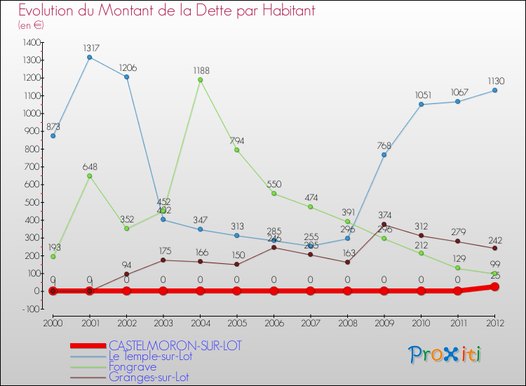 Evolution de la dette par habitant pour la commune de CASTELMORON-SUR-LOT et les communes proches de 2000 à 2012 Comparaison de la dette par habitant pour CASTELMORON-SUR-LOT et les communes voisines de 2000 à 2012
