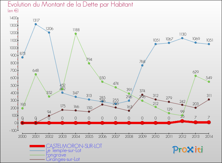 Evolution de la dette par habitant pour la commune de CASTELMORON-SUR-LOT et les communes proches de 2000 à 2014 Comparaison de la dette par habitant pour CASTELMORON-SUR-LOT et les communes voisines de 2000 à 2014