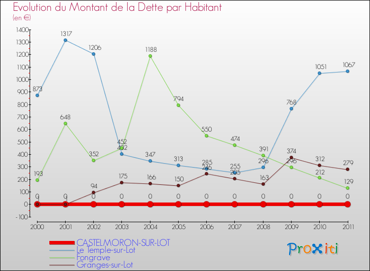 Evolution de la dette par habitant pour la commune de CASTELMORON-SUR-LOT et les communes proches Comparaison de la dette par habitant pour CASTELMORON-SUR-LOT et les communes voisines