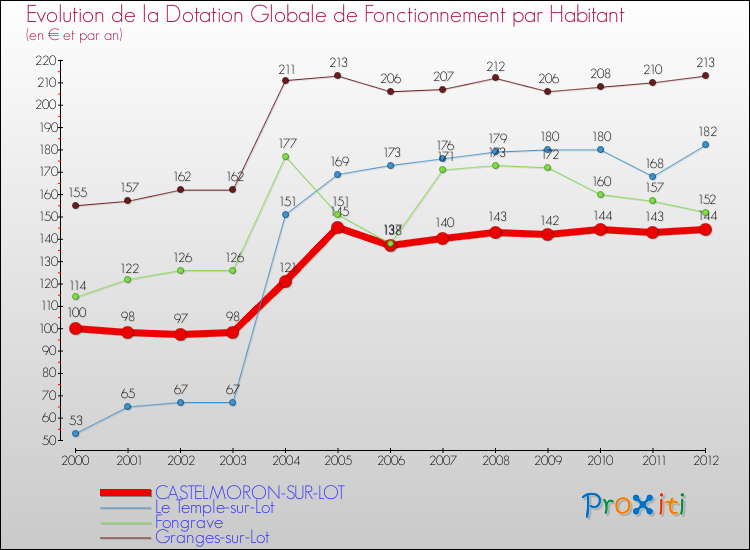 Evolution et montant de la dotation globale de fonctionnement par Habitant pour CASTELMORON-SUR-LOT et les communes proches Comparaison des dotations globales de fonctionnement par habitant pour CASTELMORON-SUR-LOT et les communes voisines
