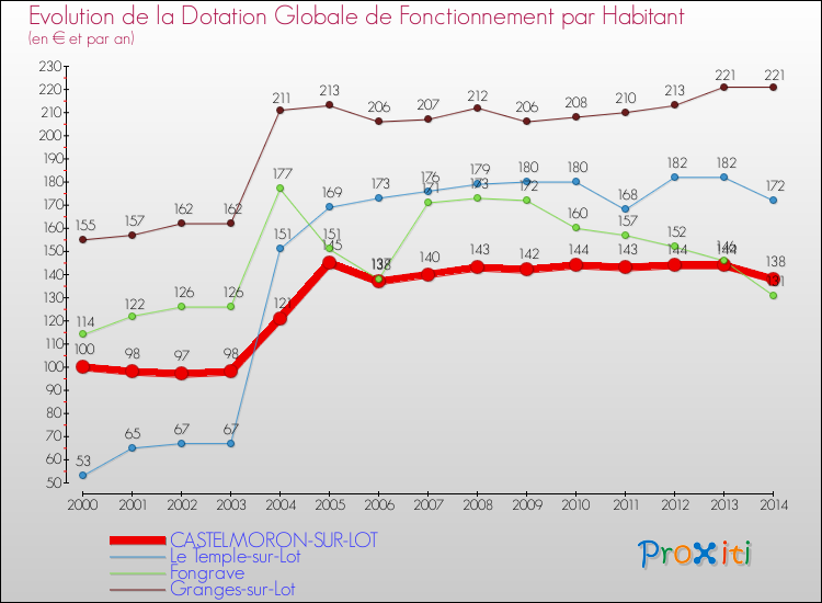 Evolution et montant de la dotation globale de fonctionnement par Habitant pour CASTELMORON-SUR-LOT et les communes proches de 2000 à 2014. Comparaison des dotations globales de fonctionnement par habitant pour CASTELMORON-SUR-LOT et les communes voisines de 2000 à 2014.