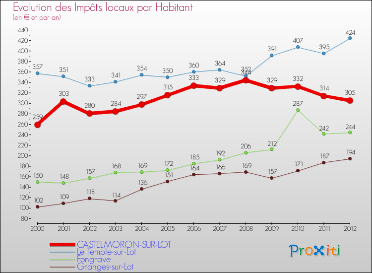 Evolution et montant des impôts locaux par Habitant pour CASTELMORON-SUR-LOT et les communes proches Comparaison des impôts locaux par habitant pour CASTELMORON-SUR-LOT et les communes voisines