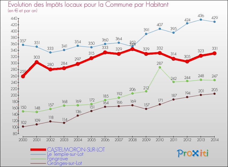 Evolution et montant des impôts locaux par Habitant pour CASTELMORON-SUR-LOT et les communes proches de 2000 à 2014 Comparaison des impôts locaux par habitant pour CASTELMORON-SUR-LOT et les communes voisines de 2000 à 2014