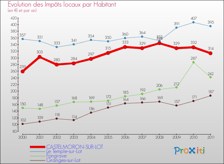 Evolution et montant des impôts locaux par Habitant pour CASTELMORON-SUR-LOT et les communes proches Comparaison des impôts locaux par habitant pour CASTELMORON-SUR-LOT et les communes voisines
