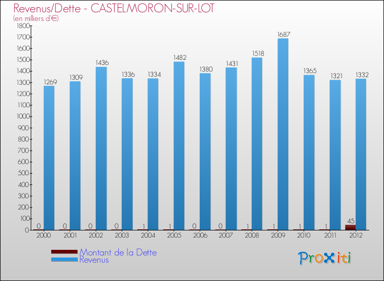 Evolution comparée de la dette et des revenus pour la commune de CASTELMORON-SUR-LOT de 2000 à 2012 Comparaison de la dette et des revenus pour CASTELMORON-SUR-LOT de 2000 à 2012