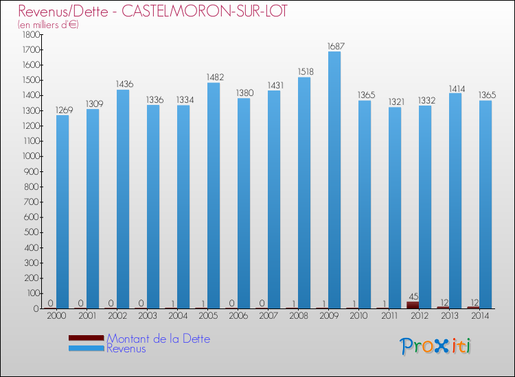 Evolution comparée de la dette et des revenus pour la commune de CASTELMORON-SUR-LOT de 2000 à 2014 Comparaison de la dette et des revenus pour CASTELMORON-SUR-LOT de 2000 à 2014