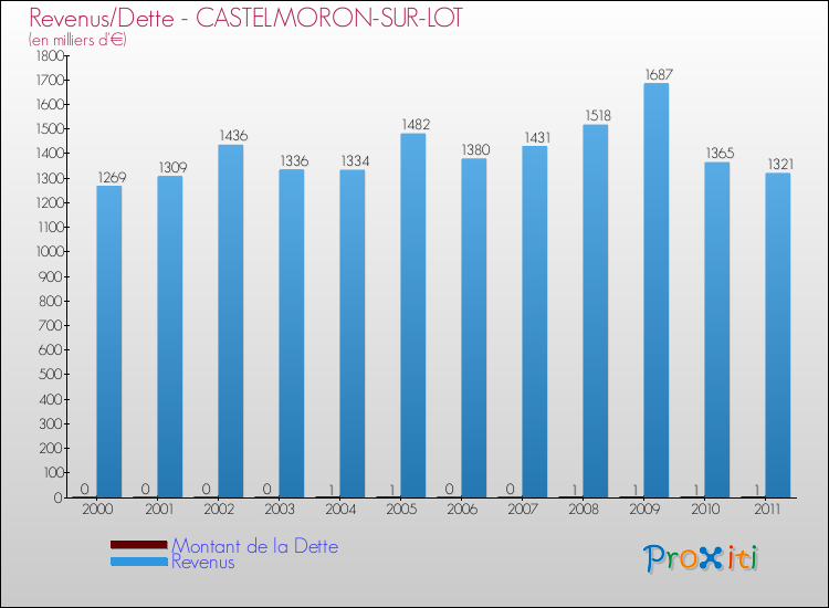 Evolution comparée de la dette et des revenus pour la commune de CASTELMORON-SUR-LOT de 2000 à 2011 Comparaison de la dette et des revenus pour CASTELMORON-SUR-LOT de 2000 à 2011