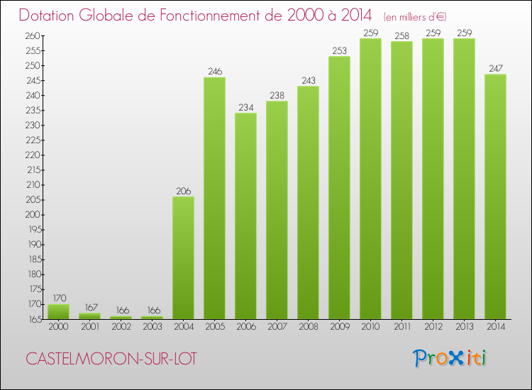 Evolution du montant de la Dotation Globale de Fonctionnement pour la commune de CASTELMORON-SUR-LOT de 2000 à 2014 Evolution du montant de la Dotation Globale de Fonctionnement pour CASTELMORON-SUR-LOT de 2000 à 2014