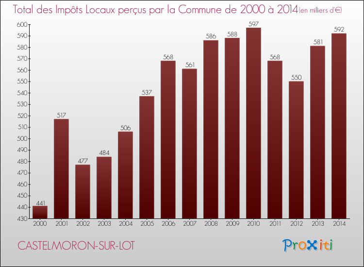 Evolution des Impôts Locaux pour la commune de CASTELMORON-SUR-LOT de 2000 à 2014 Evolution des Impôts Locaux pour CASTELMORON-SUR-LOT de 2000 à 2014