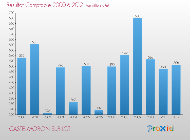 Evolution du résultat comptable pour la commune de CASTELMORON-SUR-LOT de 2000 à 2012 Evolution du résultat comptable pour CASTELMORON-SUR-LOT de 2000 à 2012
