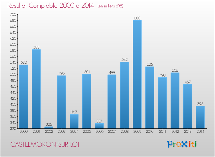 Evolution du résultat comptable pour la commune de CASTELMORON-SUR-LOT de 2000 à 2014 Evolution du résultat comptable pour CASTELMORON-SUR-LOT de 2000 à 2014