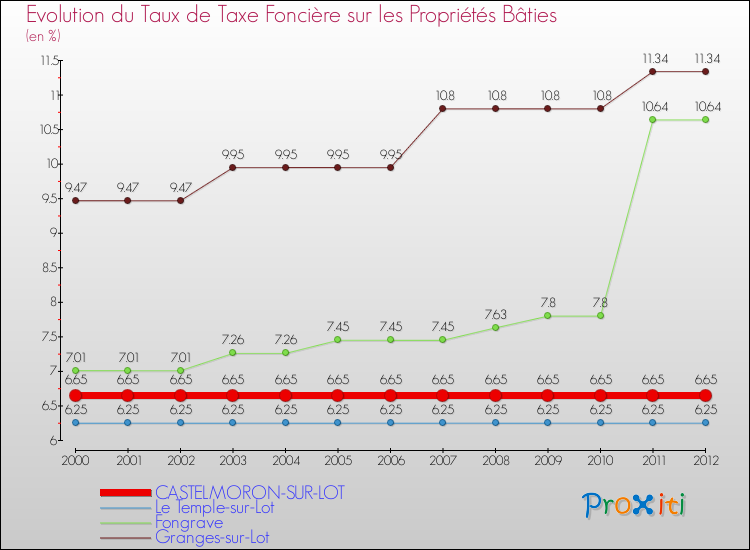 Evolution du taux de la taxe foncière sur le bati pour CASTELMORON-SUR-LOT et les communes proches de 2000 à 2012 Comparaison des taux de taxe foncière sur le bati pour CASTELMORON-SUR-LOT et les communes voisines de 2000 à 2012