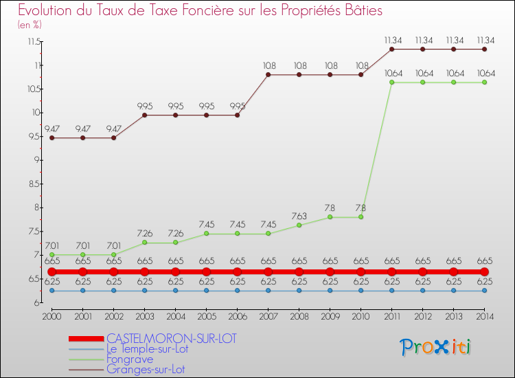 Evolution du taux de la taxe foncière sur le bati pour CASTELMORON-SUR-LOT et les communes proches de 2000 à 2014 Comparaison des taux de taxe foncière sur le bati pour CASTELMORON-SUR-LOT et les communes voisines de 2000 à 2014