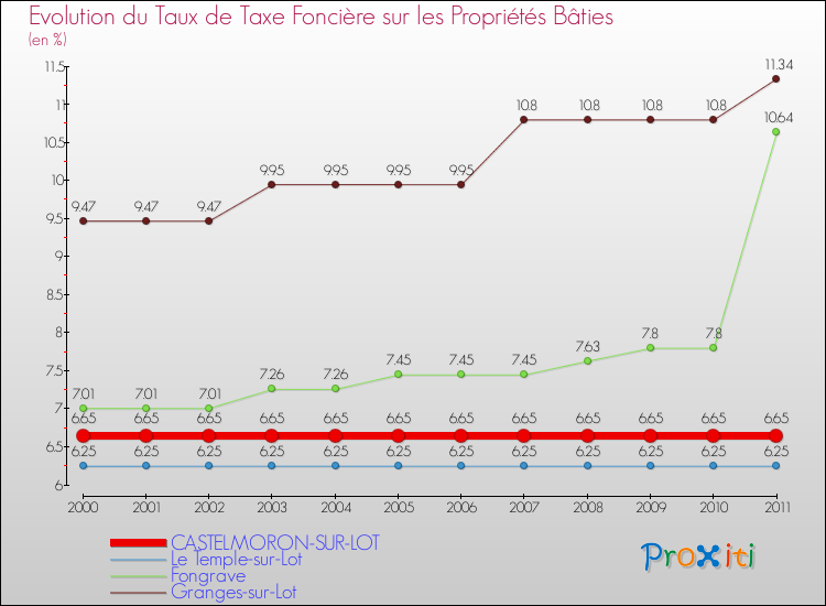 Evolution du taux de la taxe foncière sur le bati pour CASTELMORON-SUR-LOT et les communes proches Comparaison des taux de taxe foncière sur le bati pour CASTELMORON-SUR-LOT et les communes voisines