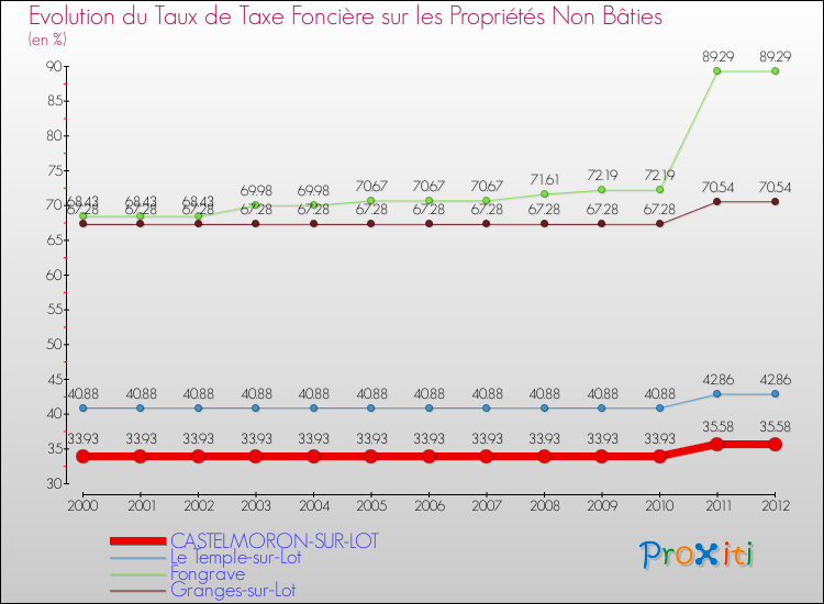 Evolution du taux de la taxe foncière sur les immeubles et terrains non batis pour CASTELMORON-SUR-LOT et les communes proches de 2000 à 2012 Comparaison des taux de la taxe foncière sur les immeubles et terrains non batis pour CASTELMORON-SUR-LOT et les communes voisines de 2000 à 2012