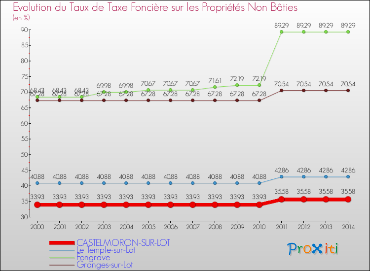 Evolution du taux de la taxe foncière sur les immeubles et terrains non batis pour CASTELMORON-SUR-LOT et les communes proches de 2000 à 2014 Comparaison des taux de la taxe foncière sur les immeubles et terrains non batis pour CASTELMORON-SUR-LOT et les communes voisines de 2000 à 2014