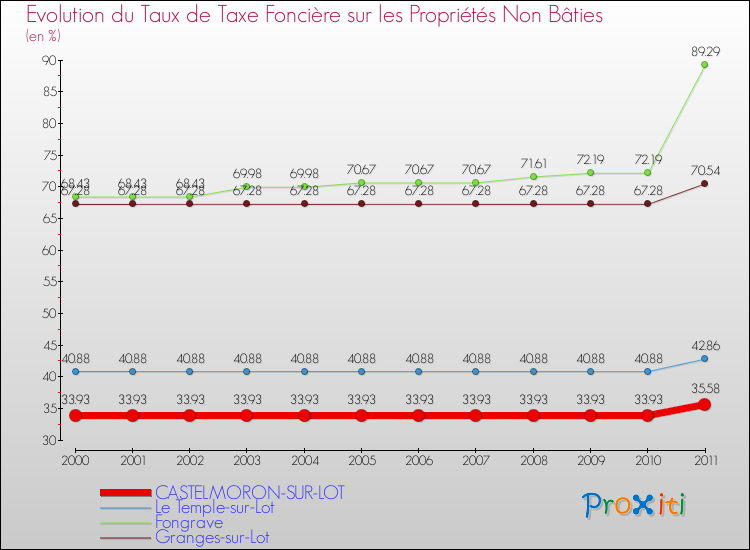 Evolution du taux de la taxe foncière sur les immeubles et terrains non batis pour CASTELMORON-SUR-LOT et les communes proches Comparaison des taux de la taxe foncière sur les immeubles et terrains non batis pour CASTELMORON-SUR-LOT et les communes voisines