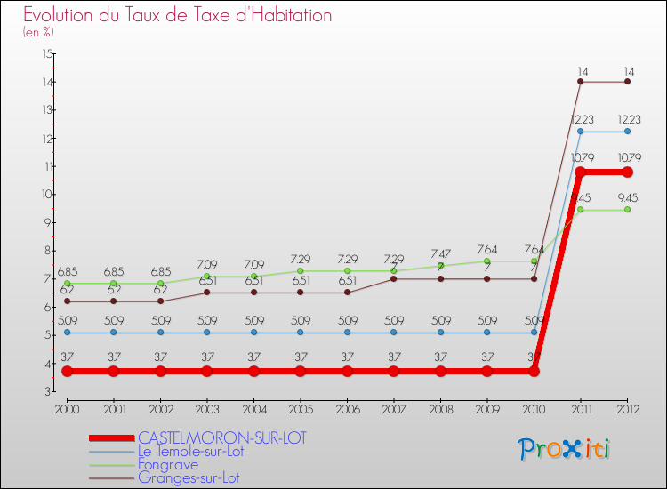 Evolution du taux de la taxe d'habitation pour CASTELMORON-SUR-LOT et les communes proches Comparaison des taux de la taxe d'habitation pour CASTELMORON-SUR-LOT et les communes voisines