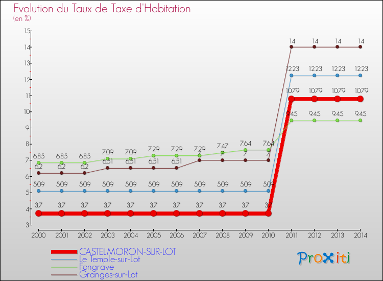 Evolution du taux de la taxe d'habitation pour CASTELMORON-SUR-LOT et les communes proches de 2000 à 2014 Comparaison des taux de la taxe d'habitation pour CASTELMORON-SUR-LOT et les communes voisines de 2000 à 2014