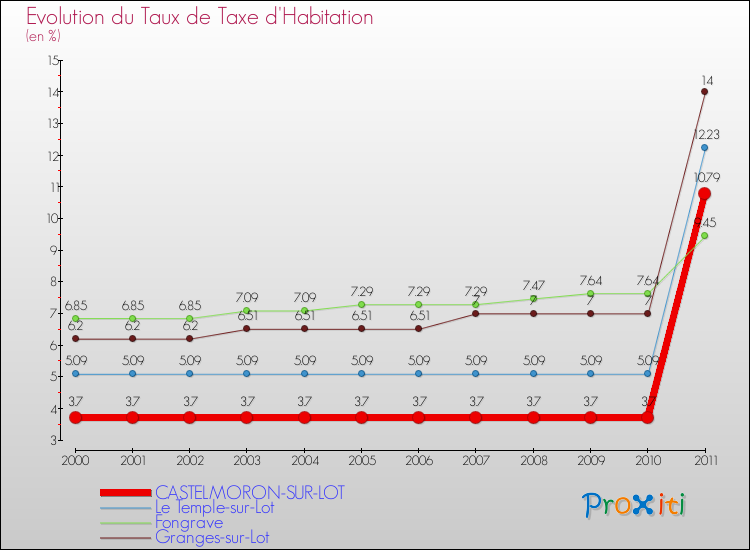 Evolution du taux de la taxe d'habitation pour CASTELMORON-SUR-LOT et les communes proches Comparaison des taux de la taxe d'habitation pour CASTELMORON-SUR-LOT et les communes voisines