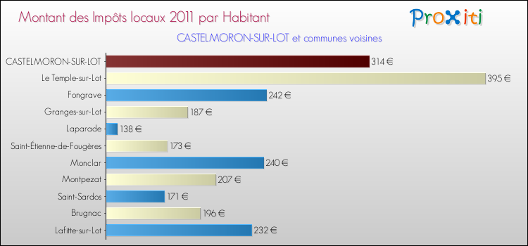 Montant des impôts locaux par Habitant pour CASTELMORON-SUR-LOT et les communes proches Comparaison des impôts locaux par habitant pour CASTELMORON-SUR-LOT et les communes voisines